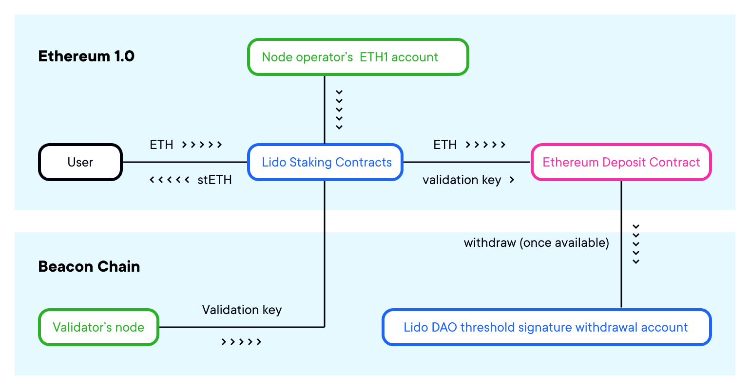 How Lido Works