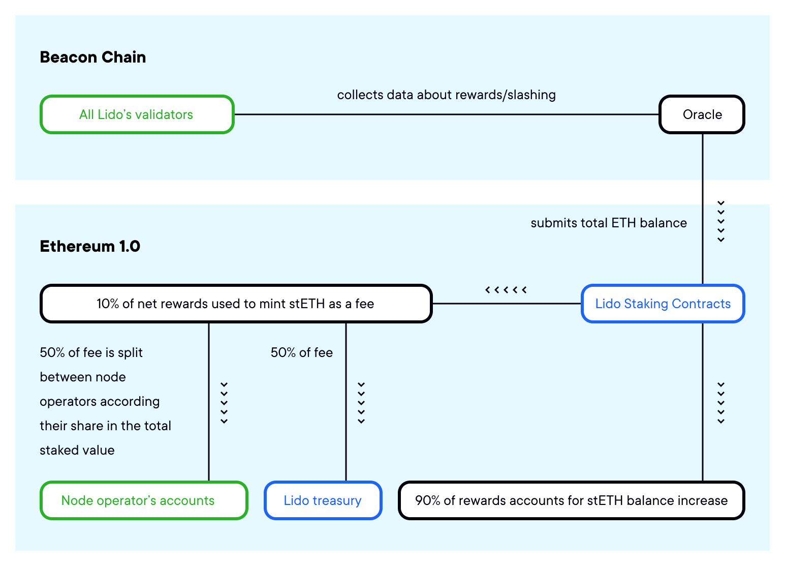 How Lido Works