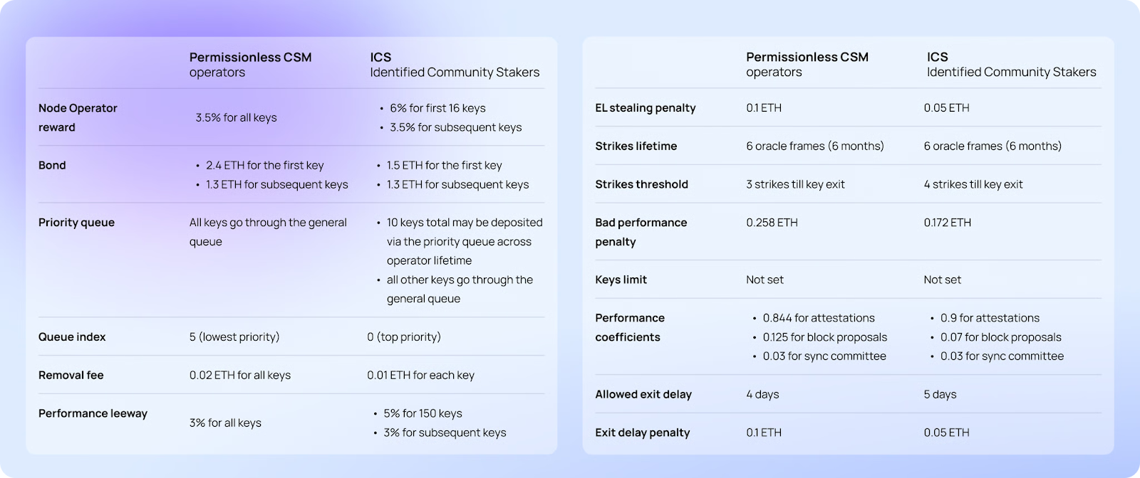Community Staking Module v2 Launch: Scaling Permissionless Staking, Empowering Community Stakers