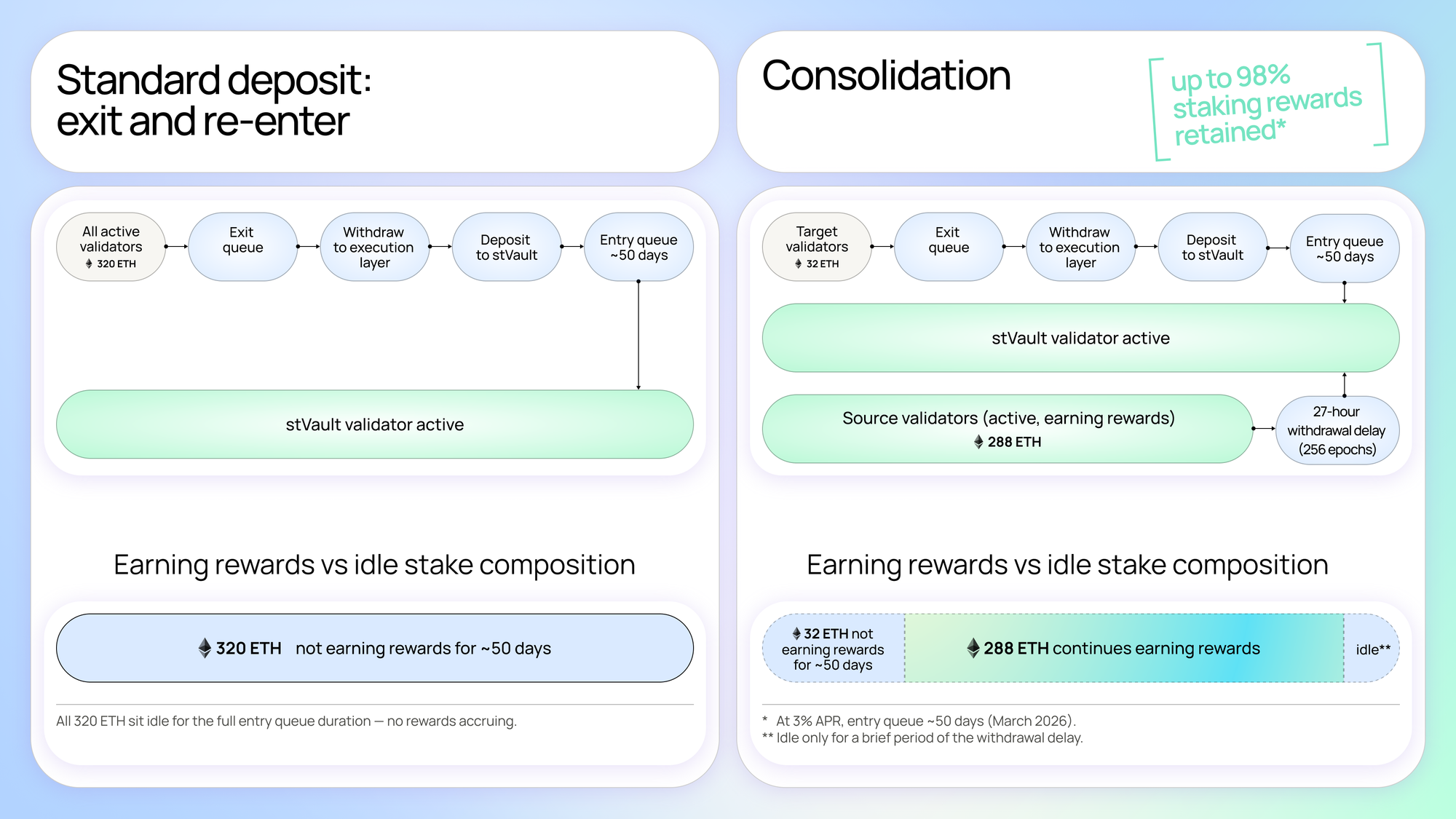 Validator Consolidation: A Capital-Efficient Way to Migrate to stVaults