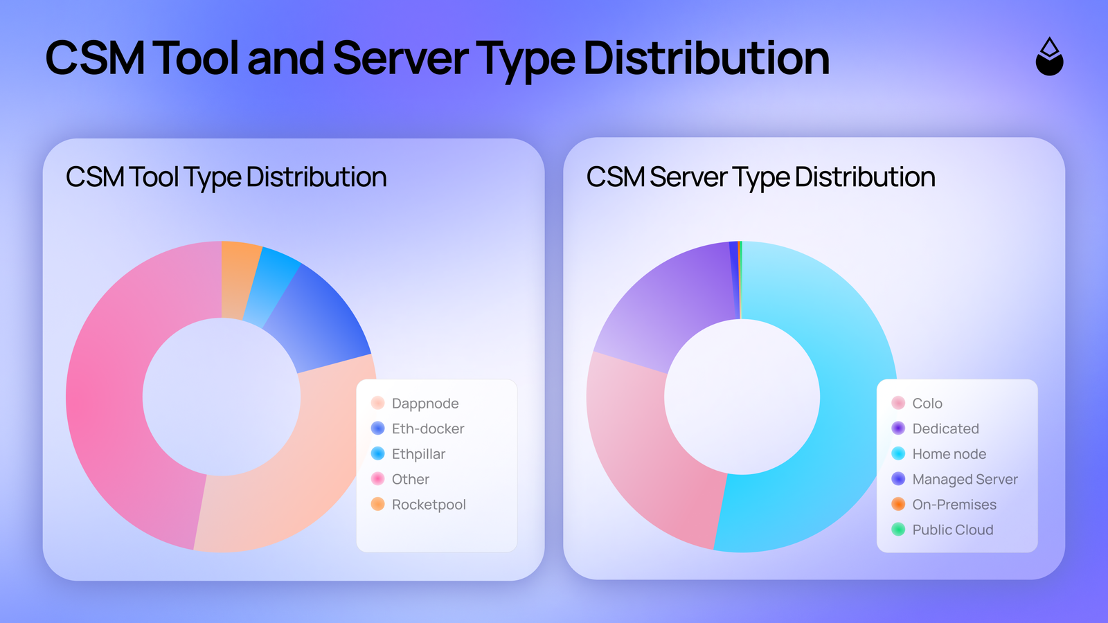 Lido Validator and Node Operator Metrics: Q1 2025